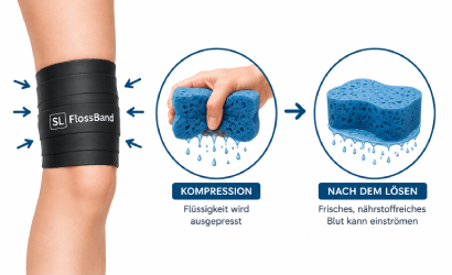 Flossing Band Schwammeffekt