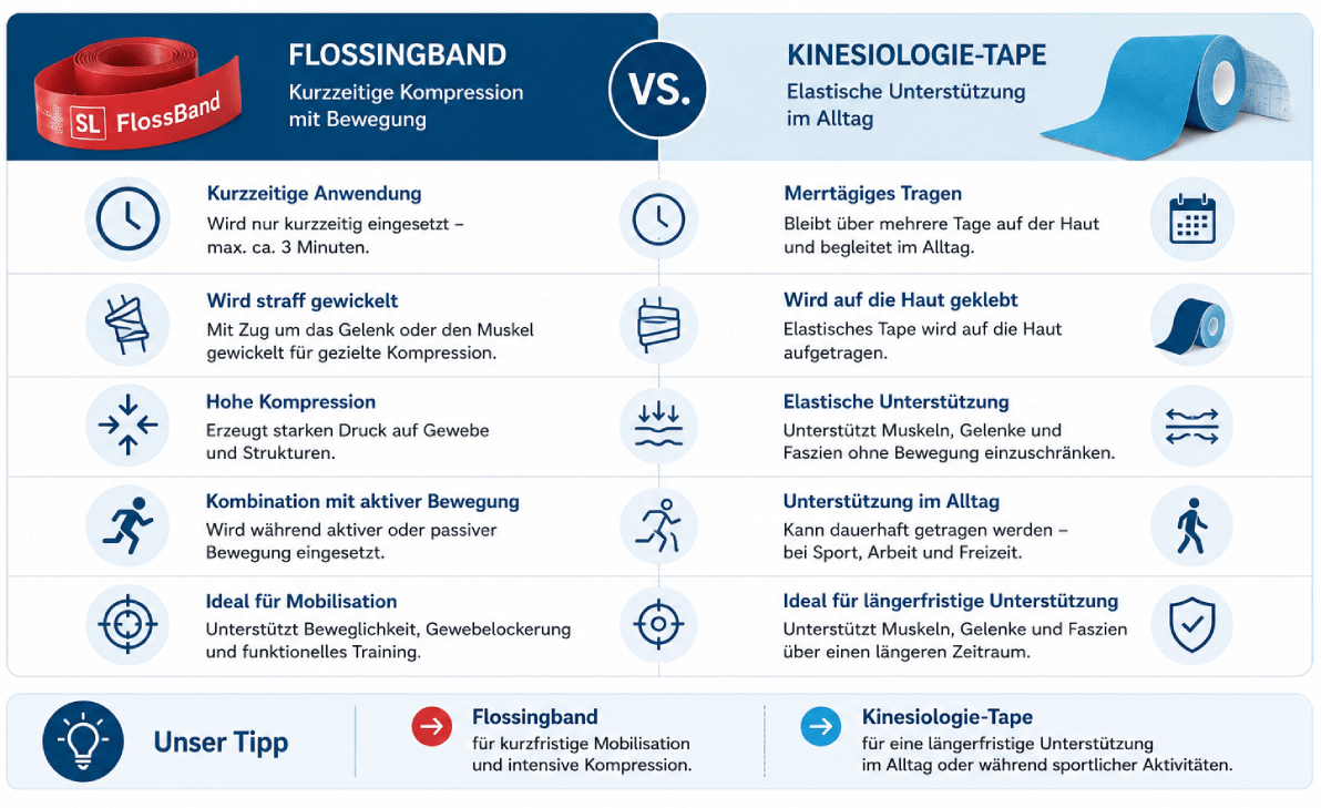 Flossing Band oder Kinesiologie Tapes Infografik